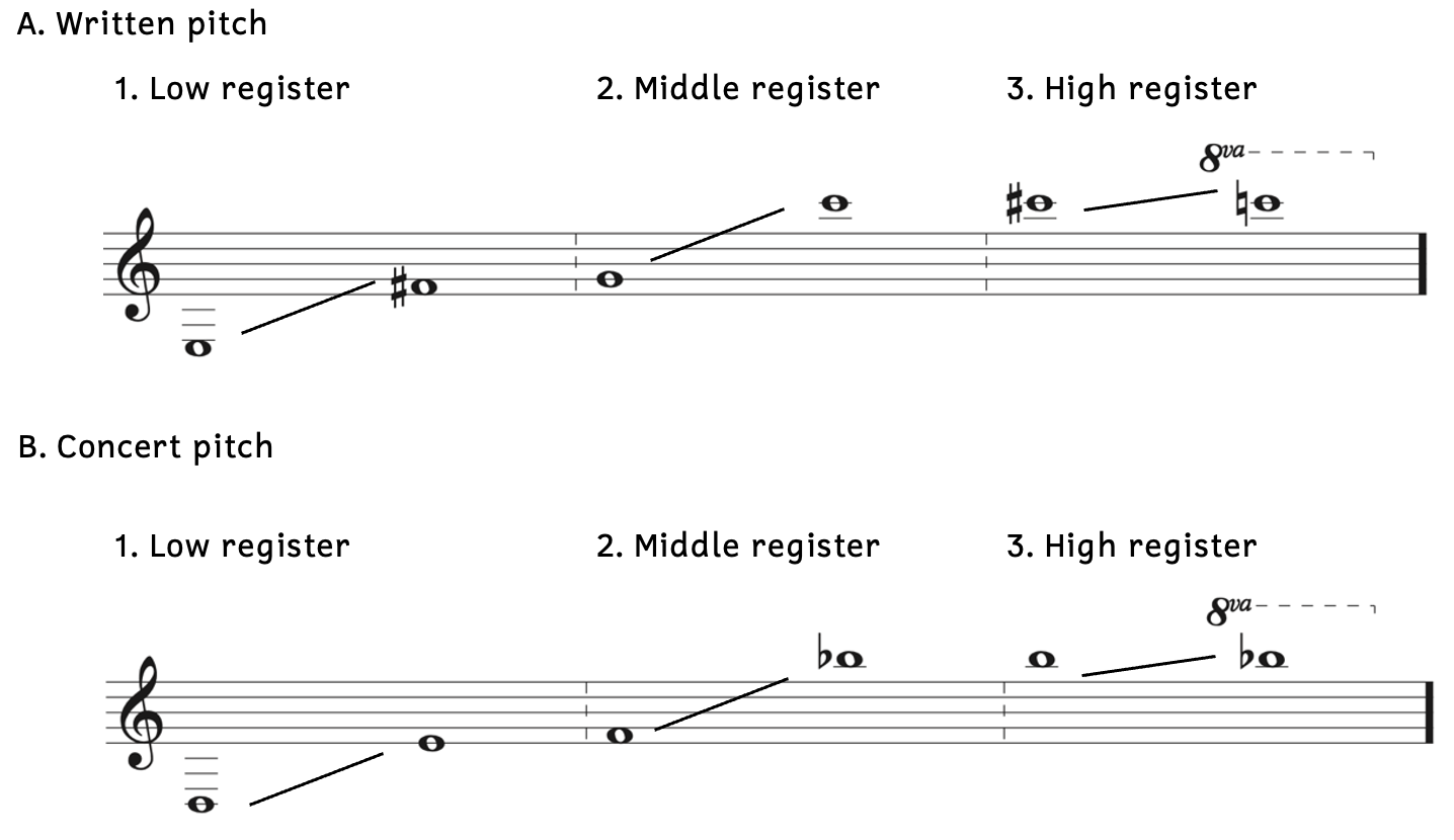Example A shows the low, middle, and high registers for written pitch. Example B shows the low, middle, and high registers for concert pitch.